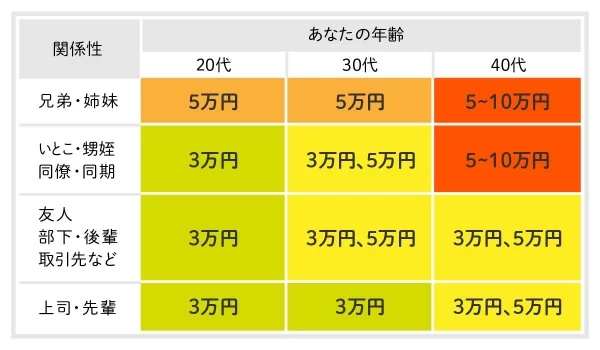 楽天市場 祝儀袋 □筆耕無料□御見舞・御餞別 〜３万円に最適HB152 赤白 手漉き風 のしなし：直書き送料無料・代引不可: 結納屋さん