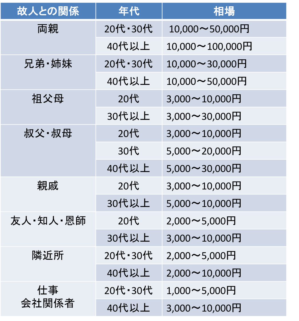法事を欠席する場合も香典は必要？金額や渡し方についても解説お葬式のギモン