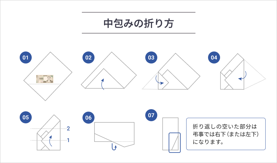 香典の正しい入れ方マナー香典に適したお札や金額毎の入れ方について解説 -公式 星のなる木