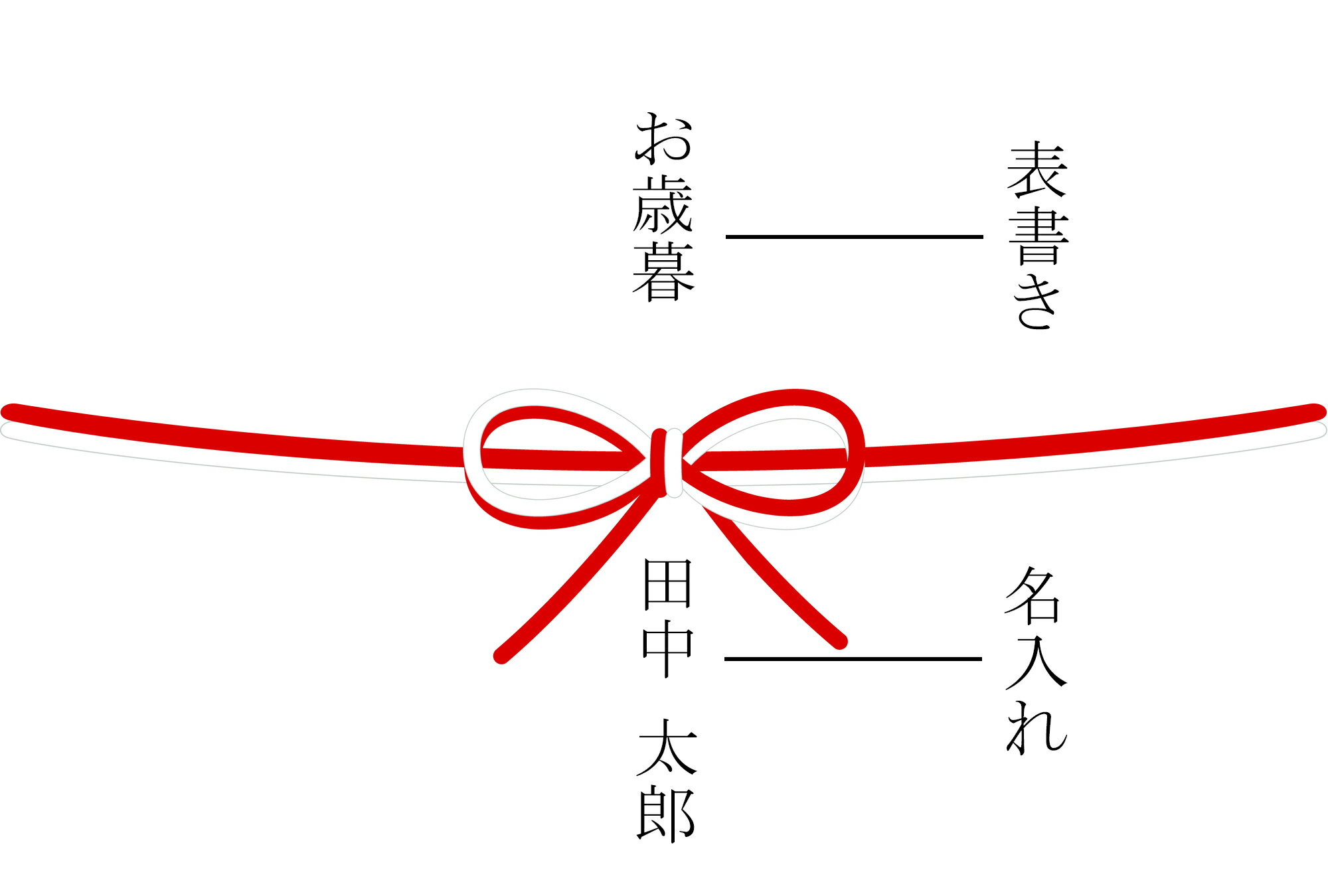 熨斗 のし なし」にするお歳暮やお祝いの贈答品って？暮らしの歳時記All About