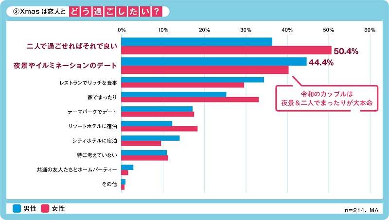 Xmasの重要度は男女で違う!? 理想的な過ごし方1位に納得？ それともOggi.jp