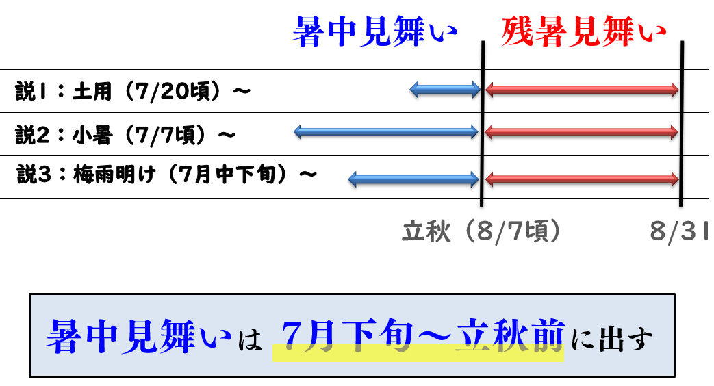 例文あり 暑中見舞い・残暑見舞いの書き方送る時期やマナーも解説 - 起業ログ