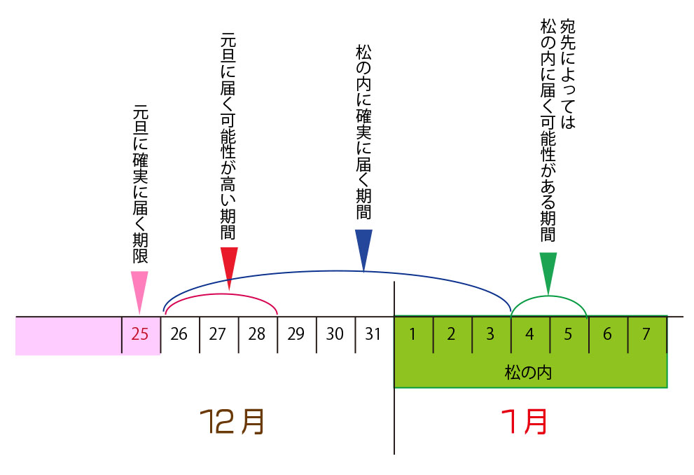 年賀状の受付いつから投函いつまで2026年の元旦に届くには？年賀状2026無料午年の年賀状テンプレートと馬のイラスト年賀状でざいんばんく