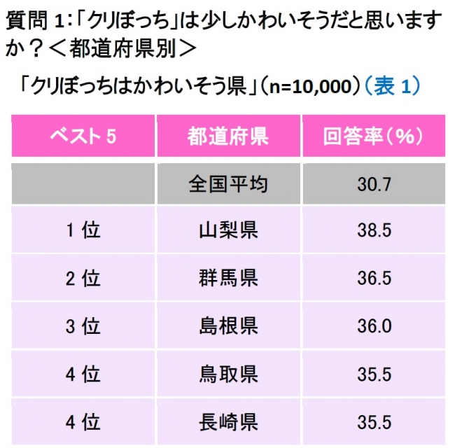 クリぼっち」は5割超？非モテ男を勇気づける聖夜事情データで読み解くニッポンダイヤモンド・オンライン