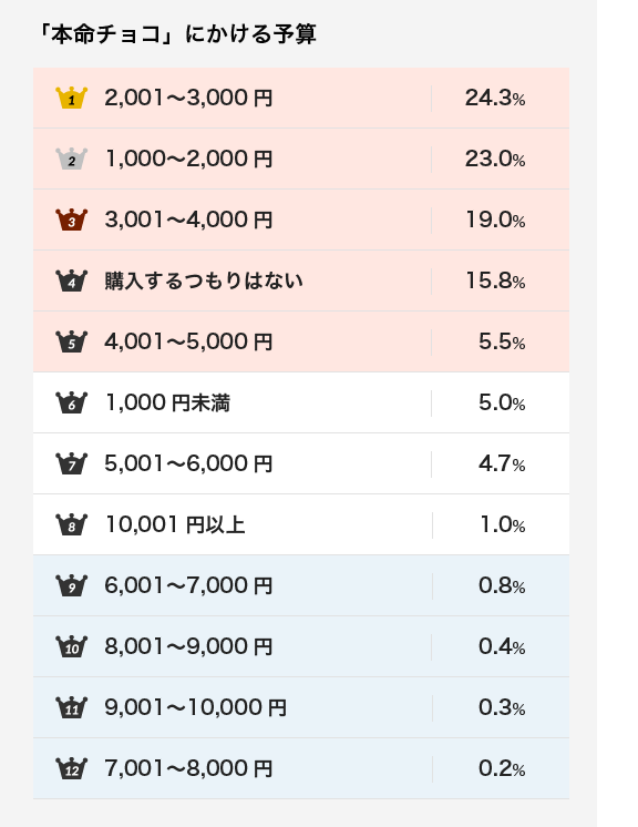 バレンタイン 2000円以内など予算で選ぶギフト！本命、友達、職場で喜ばれる人気アイテム特集Anny アニー