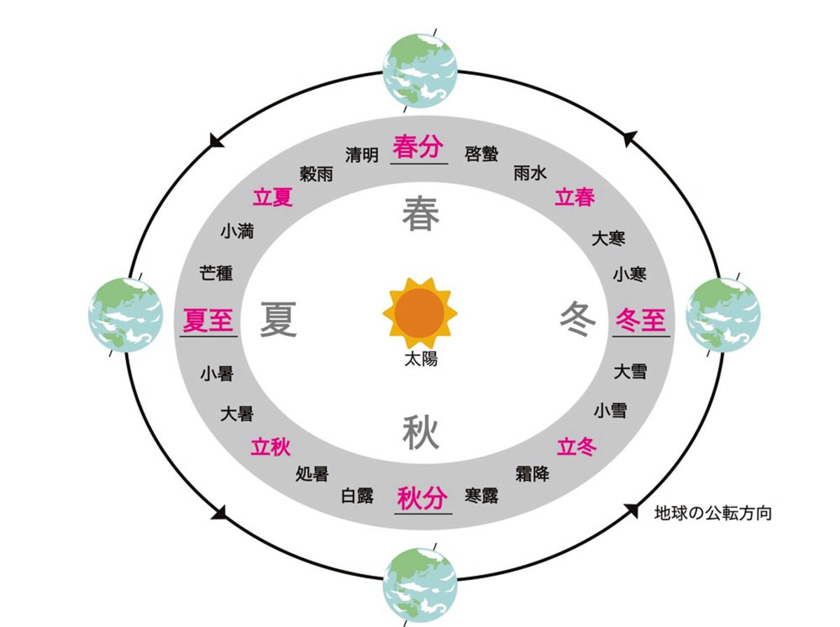 祝日「春分の日」の決め方一家に1枚「世界とつながる“数理”」