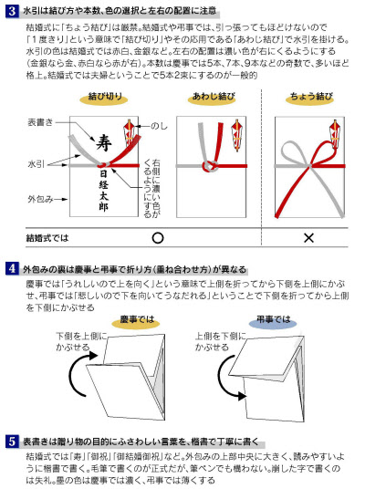 イラストで解説 ご祝儀袋の書き方表書き・中袋・金額の正しい位置とマナーみんなのウェディングニュース