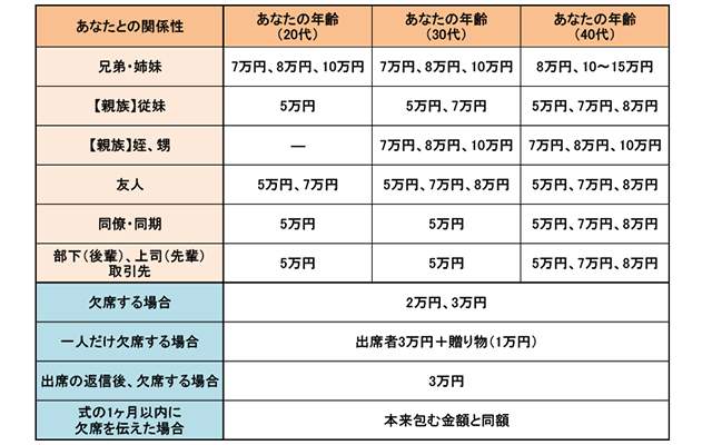 結婚式のご祝儀マナー 金額の相場はいくら？書き方・渡し方までイラスト付きで徹底解説