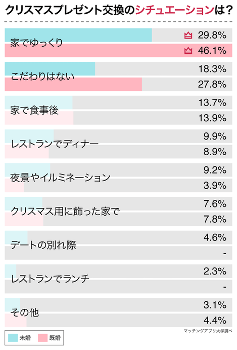 カップルのクリスマスプレゼント交換に！お揃いのペアギフトのおすすめ人気ランキングocruyo オクルヨ