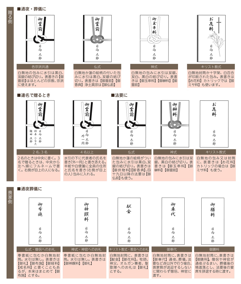 法事 香典の金額相場は？ 香典袋の包み方・書き方など - 香典返し・法事・法要のマナーガイド