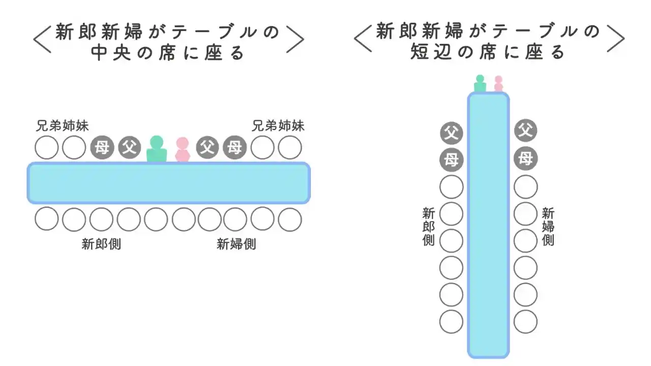 家族のみ、親族のみの少人数結婚式の席次配置マナーとテーブルレイアウトの決め方。ゲストが10人、20人、30人の場合の席次例