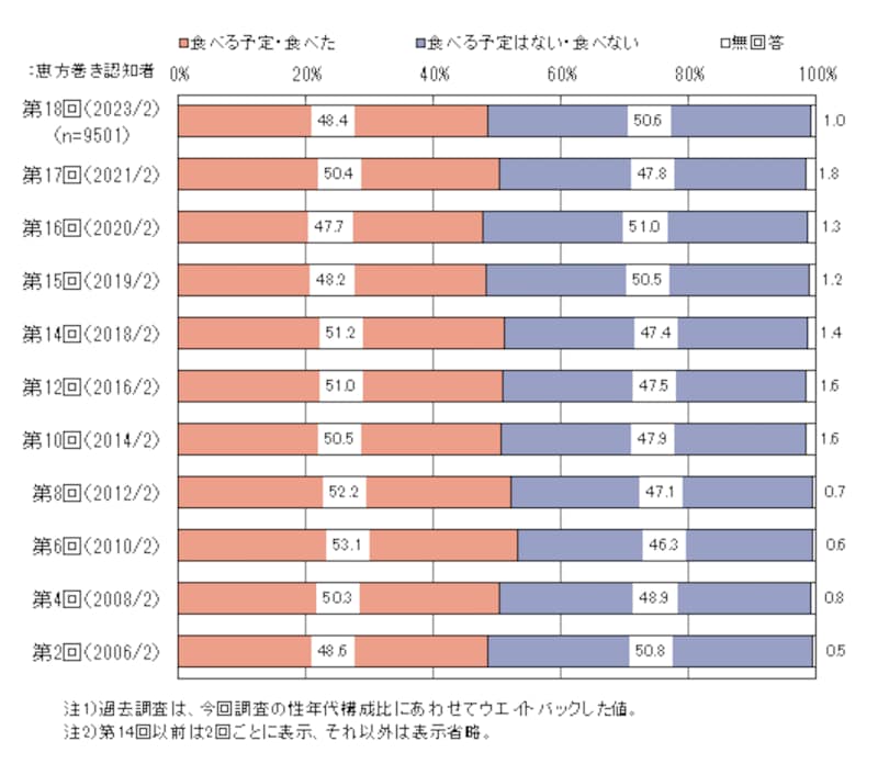 2025年の節分は2月2日 なぜ黙って食べる？恵方巻きのルール - cocoloni占い館 Sun