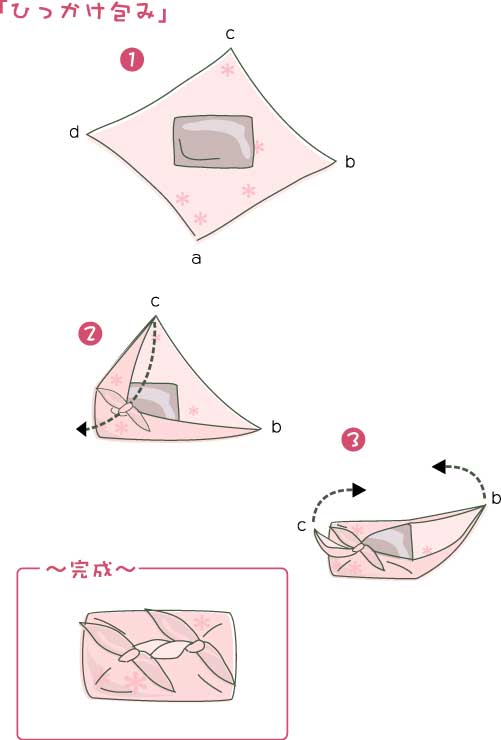 ふくさの包み方や正しい知識 – 家族葬・一日葬のアクセル社