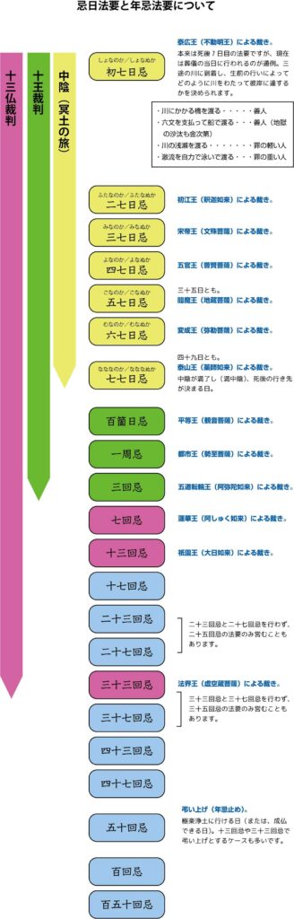 年忌法要について 次の法要はいつ？ - 家族葬のひなた 公式