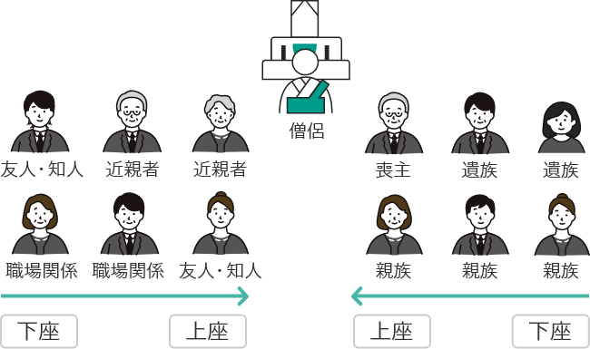 法事と法要の違いとは？意味や種類、準備や当日の流れを