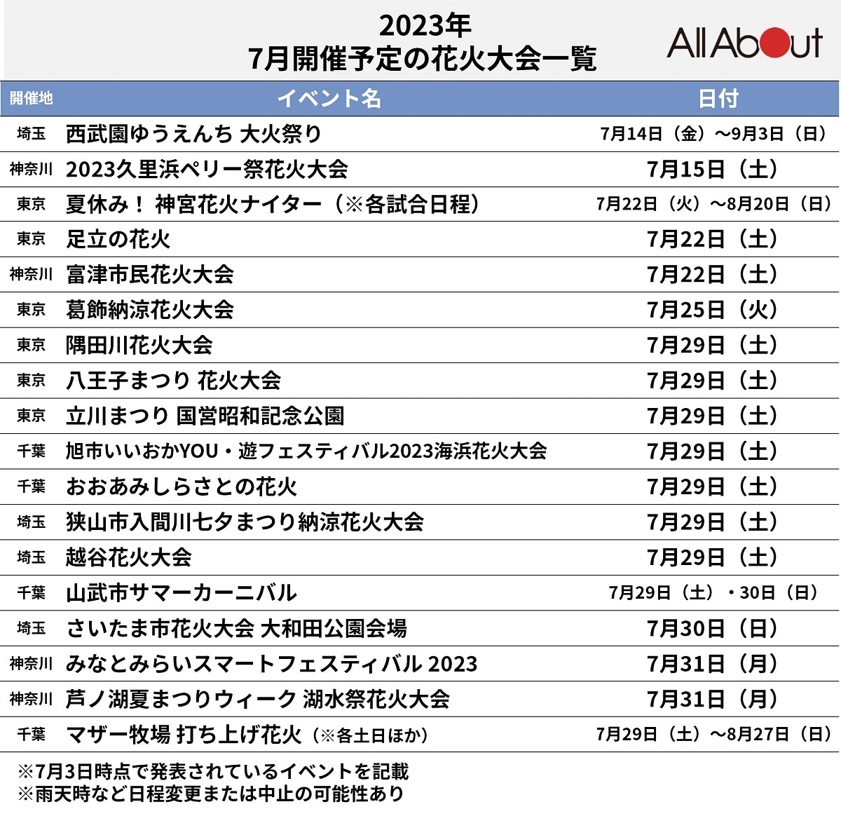 東京都足立区 7月22日 土 、4年ぶり開催「第45回足立の花火」観覧がふるさと納税の返礼品に！1時間で15,000発を打ち上げる超高密度花火大会 を特等席で！！花火大会2025
