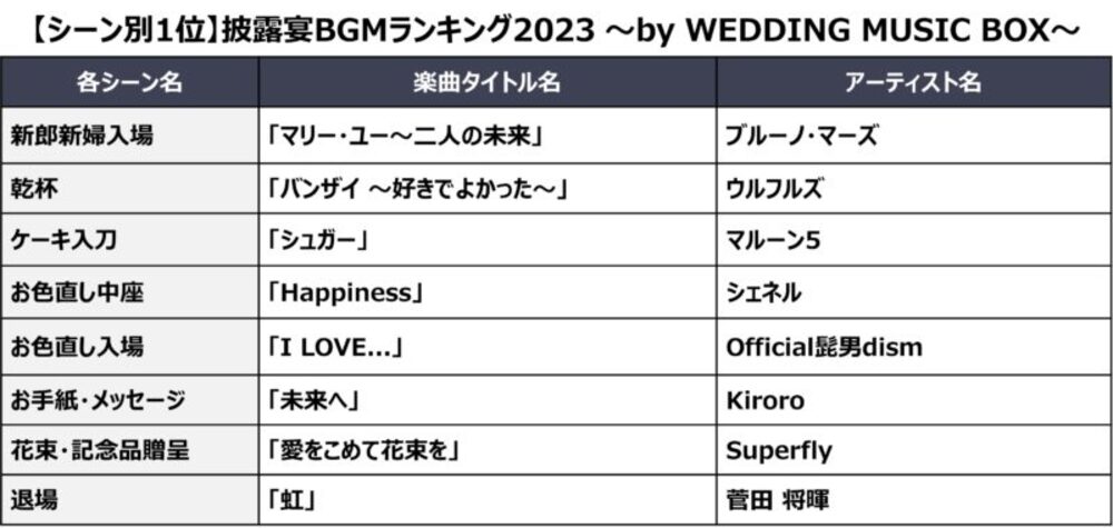 カップル2,000組が選んだ 結婚式BGMランキング ！ 入場・乾杯などシーン別でおすすめ楽曲TOP10を大発表！ ～定番曲から演出を盛り上げてくれる一 曲まで、新旧の名曲が勢ぞろい～アニヴェルセル株式会社のプレスリリース