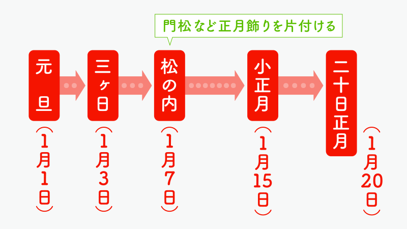 正月飾りは、いつまで