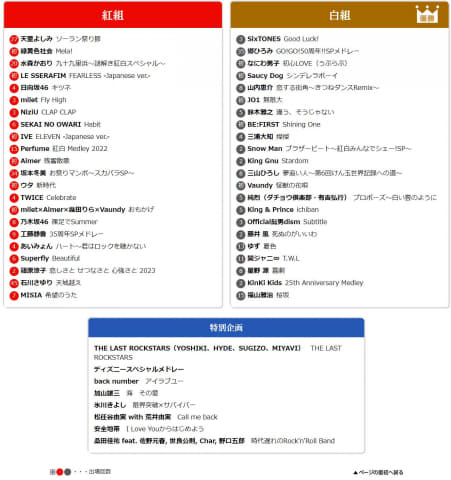 timelesz “紅白出場”確実説に“歓迎”と“皮肉”の声が入り交じるワケ 新メンバーには「一般人に見える」辛らつ意見の過去も SmartFLASH- Yahoo!ニュース