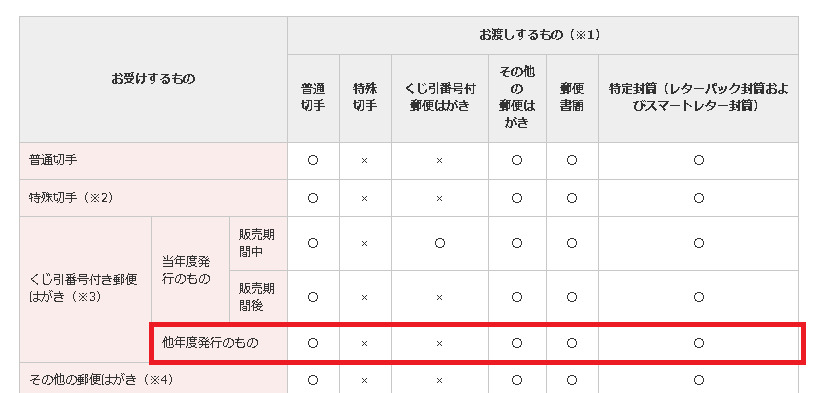 年賀状余っていませんか❓ 本日は余った年賀状の活用法をご紹介🫡 お役にたてれば幸いです❗️余った年賀状余った年賀状の使い道年賀ハガキ懸賞生活はがき切手郵便局寄付