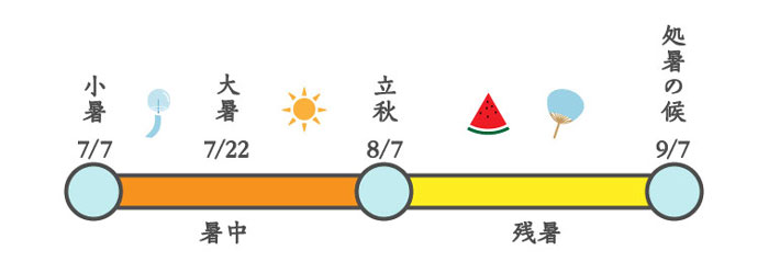お中元・残中見舞い・残暑見舞い それぞれののしの書き方やマナーを解説！おすすめギフトも紹介