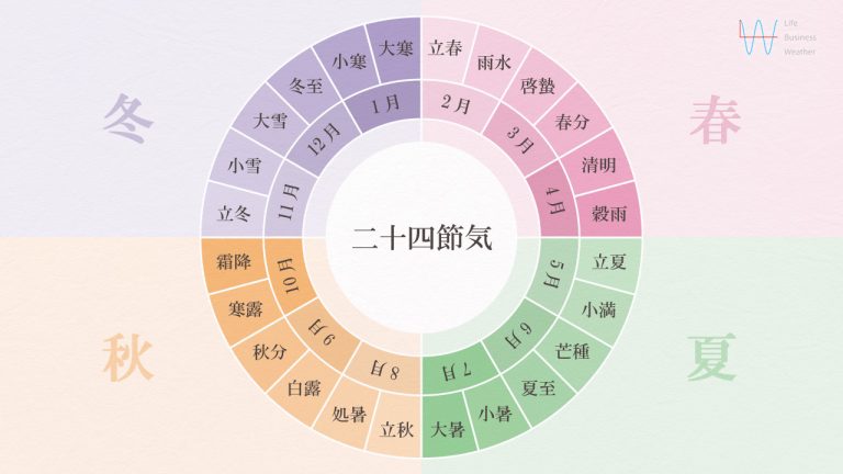 地学の散歩－春分の日はいつ