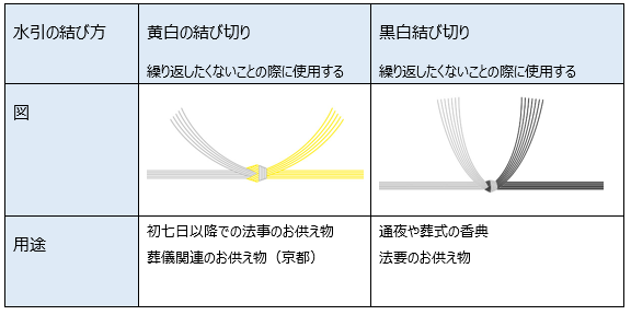 熨斗 のし とは？贈り物のシーンや用途に適したのし紙・掛け紙の種類と選び方。お菓子・スイーツギフトの専門店オクルオクール