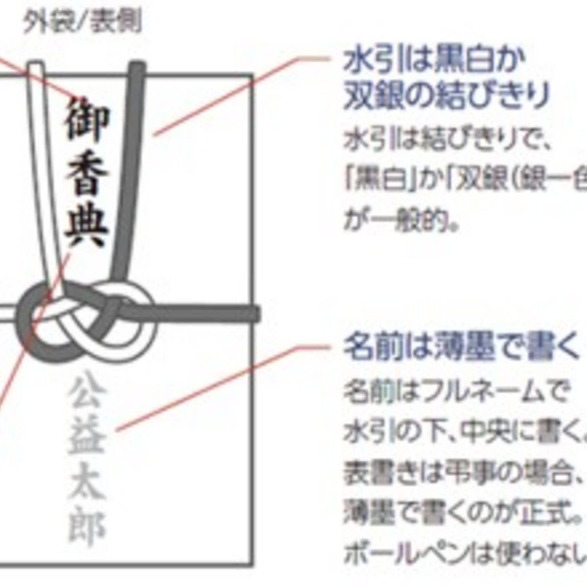 御霊前・御香典袋へのお札の入れ方と向き 写真案内葬儀屋女房のつぶやき♬