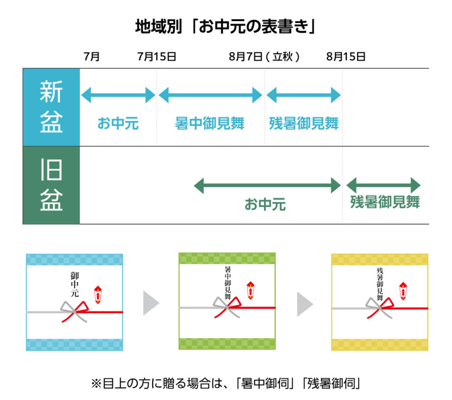 暑中見舞いはいつまでに出せばいいの？スプリントブログ