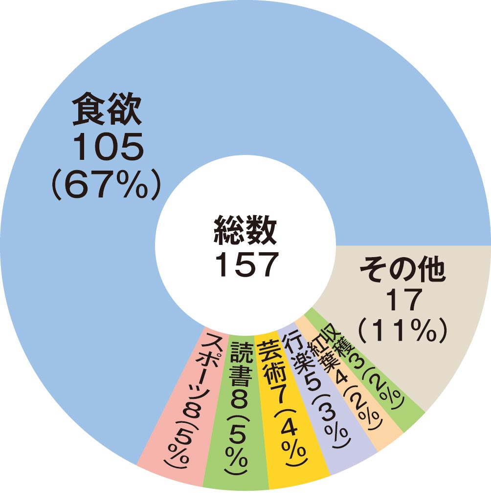 秋といえば食欲？ 読書？ それとも ？ - 電撃オンライン