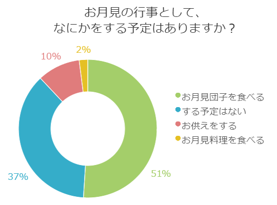 十五夜に『お月見団子』を作りましょう！孫と学ぶ生活のしきたりメモリアルアートの大野屋
