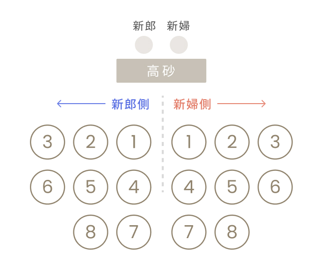 席次表の基本！テーブル配置の５つの型と人数について知っておこう！HAPPYなBLOG