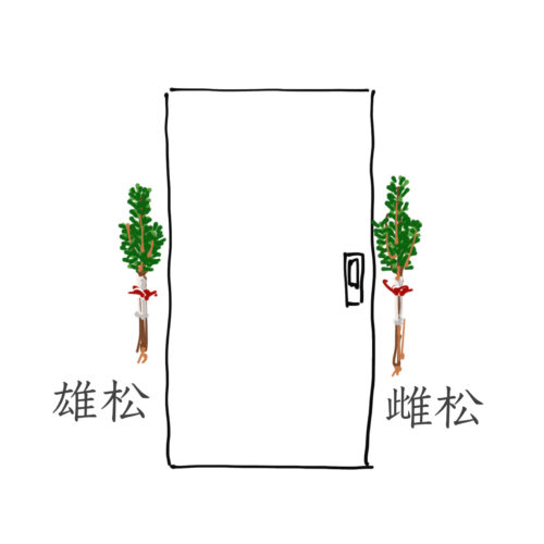 門松の正しい飾り方とは？左右に込められた意味って！？生活情報大事典