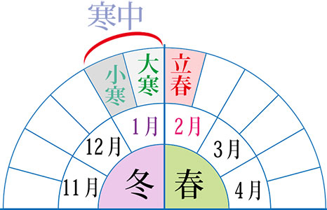 知らないと恥をかくかも！？ 寒中見舞いの出し方や時期、書き方 文例 についてギフトコンシェルジュ リンベル