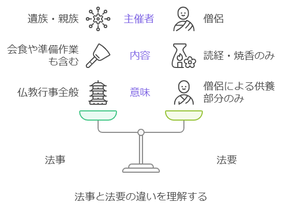 法要」とは？法事との違いは？法要の種類には何がある？年忌法要の年数と弔い上げは