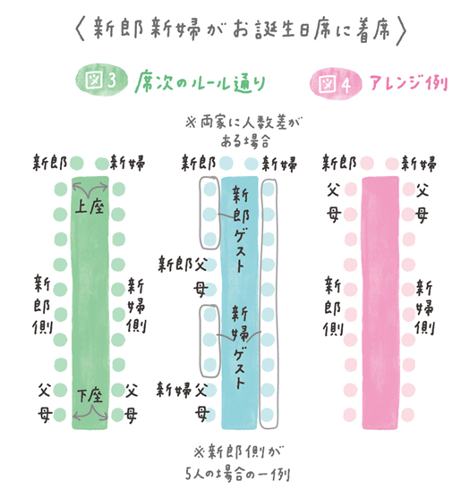 結婚式の席次はどう決める？円卓、長テーブルなどレイアウト別の配置マナーを解説結婚ラジオ結婚スタイルマガジン