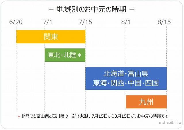 2025 お中元の時期はいつからいつまで？地域別の時期や過ぎた場合の対処法を解説お中元ストーリーを贈ろう。高島屋のギフト高島屋オンラインストア
