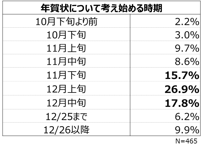 年賀状、元旦に届くようにするための期限はいつ？筆ぐるめ
