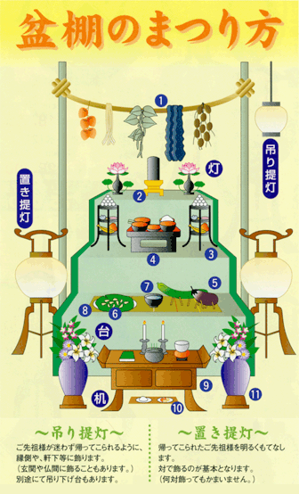お盆を迎えるための飾り、盆棚の正しい飾り方安心葬儀