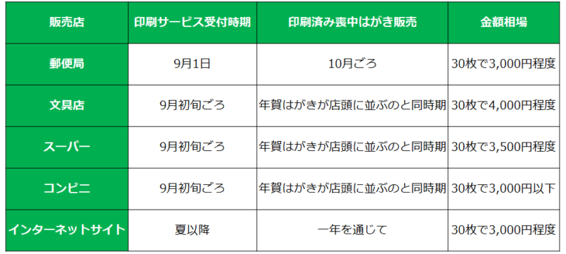 喪中はがきはいつまでに出す？書き方やマナー、何親等まで送るのかも解説三重平安閣グループ斎奉閣・家族葬会館 和ごころ