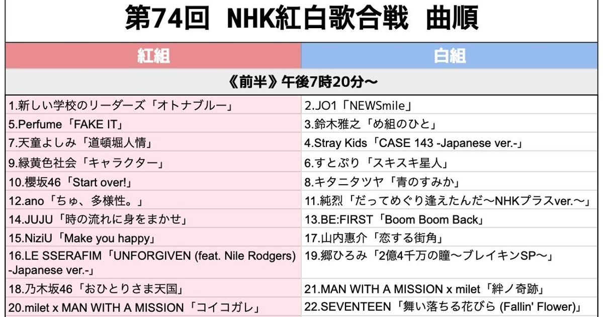 Be-B ソングリスト2021 5部 紅白歌合戦2024 曲順 一覧 タイムテーブル・出演者・曲目発表『第75回NHK紅白歌合戦』トップバッターはME：I ・こっちのけんと、トリは福山雅治・MISIA、Number i、Creepy Nutsら初出場歌手、B'z、米津玄師ら特別企画は？ORICON NEWS