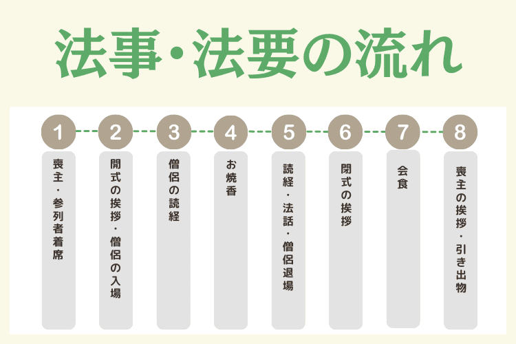法要について正しく知ろう！法要の種類からマナーまで解説小さな森の家