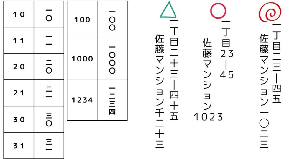 年賀状の住所の書き方とは？数字は漢数字で書く？2026年 午年の年賀状印刷はしまうまプリント
