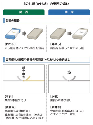 香典返しの掛け紙 のし紙 を徹底解説！郵便局のネットショップ