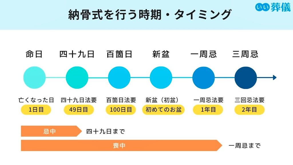 法事・法要を完全解説！法事の種類・数え方・マナーを紹介やさしいお葬式