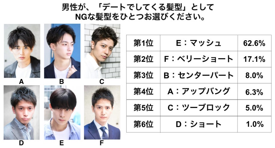 クリスマス目前！女性が思う、デートにNGな男性の髪型は？株式会社PERCUTのプレスリリース