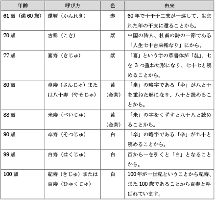 もらってうれしい長寿祝いランキング2023ギフトコンシェルジュ リンベル