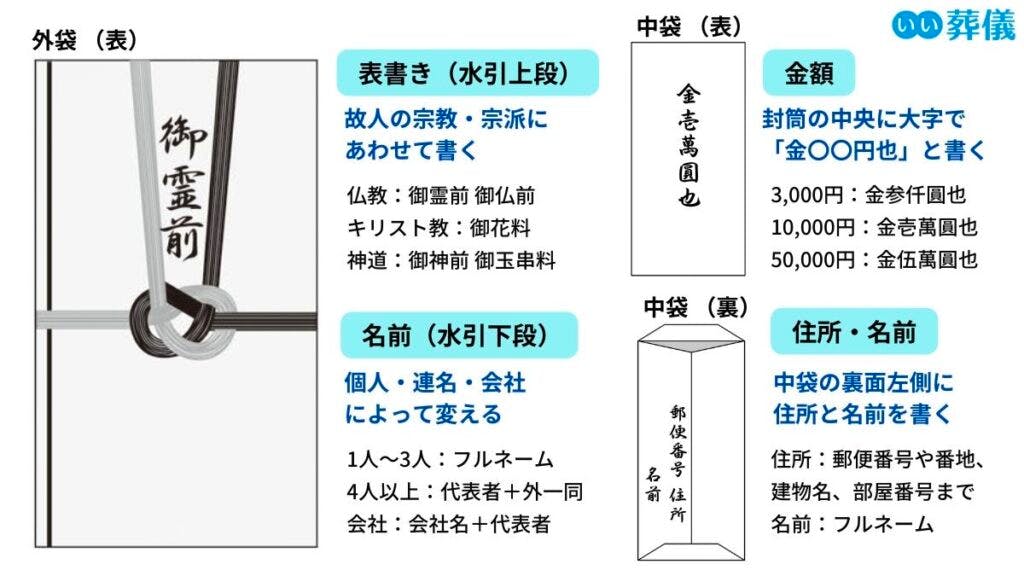 初盆のご仏前はどうする？金額相場は？お金を包む・供物を選ぶ両方贈る時はどうする？ - 供養ギャラリーMemorial