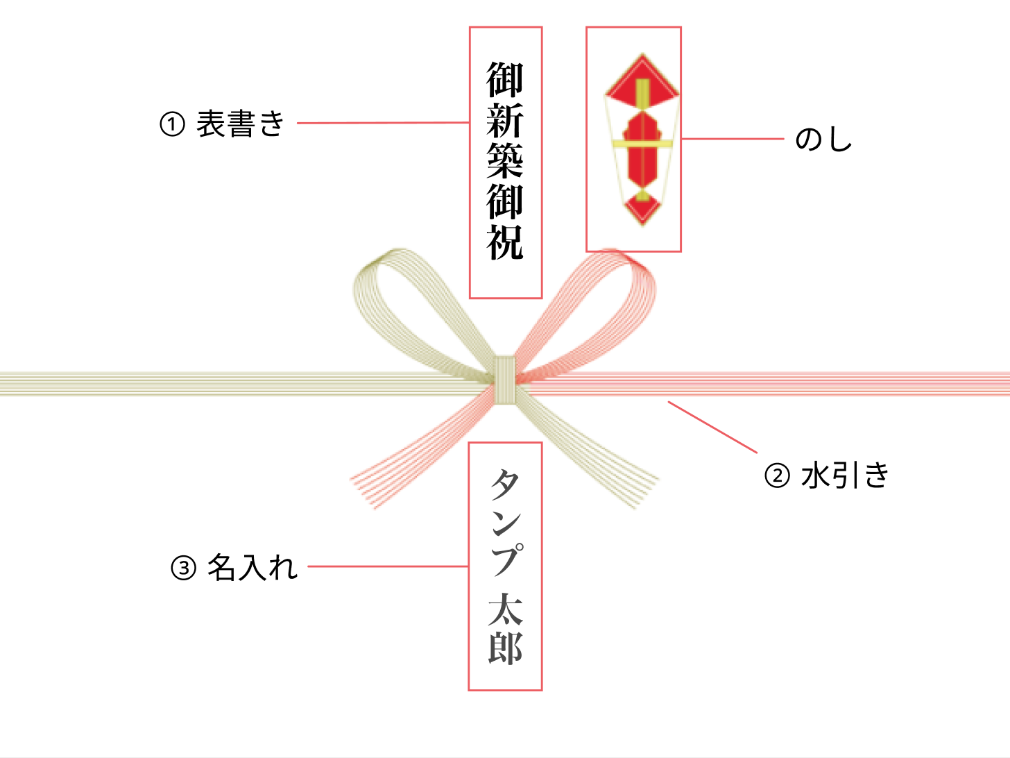 新築祝いの熨斗 のし ・表書きの書き方と水引の基本マナ