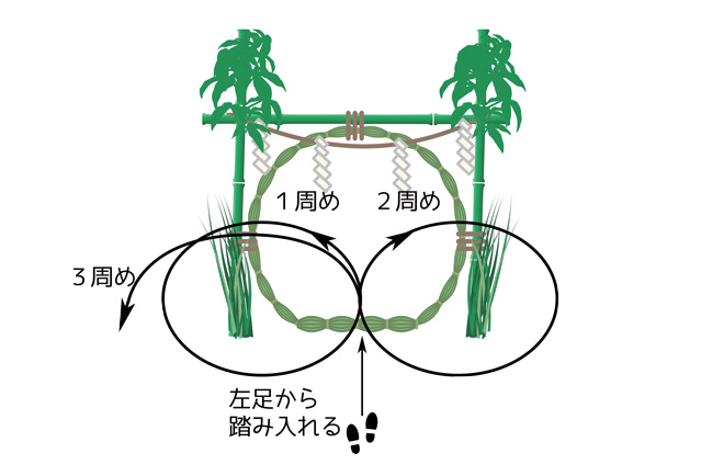 茅の輪くぐりとは - オヤシロ wiki - atwiki アットウィキ